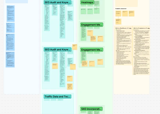 A research workshop board, columns of notes grouped by theme