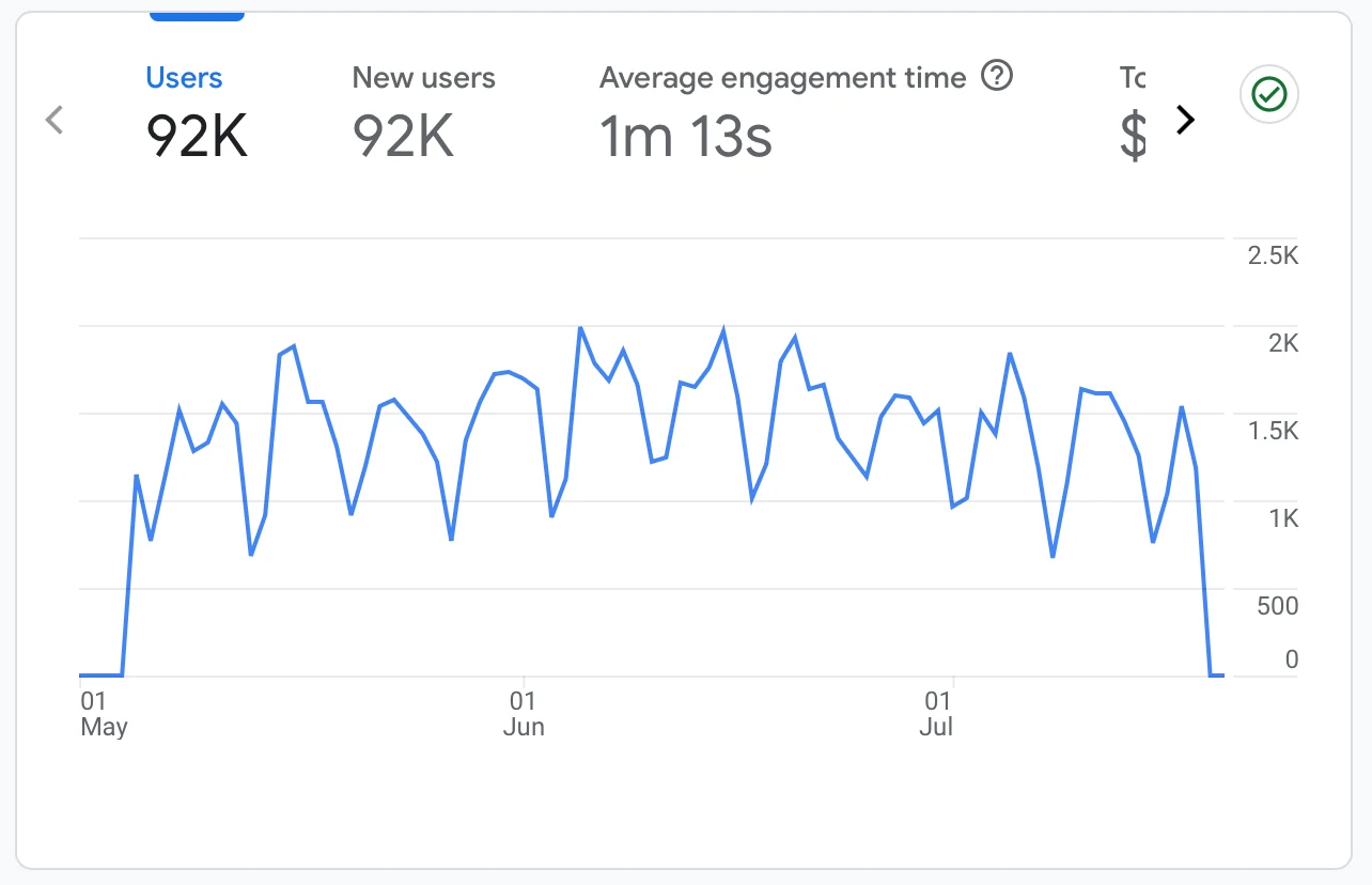 A GA4 overview: users, new users and average engagement time over three months