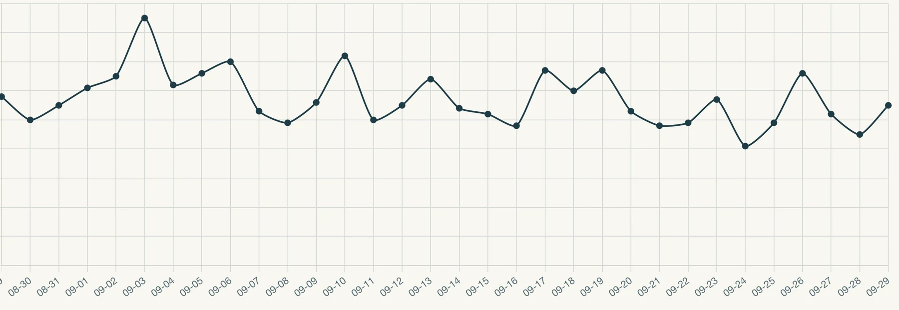 A daily metric trend line across a month
